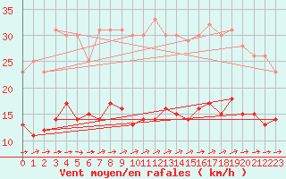 Courbe de la force du vent pour Leinefelde
