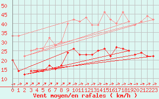 Courbe de la force du vent pour Soltau