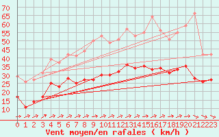 Courbe de la force du vent pour Ploudalmezeau (29)