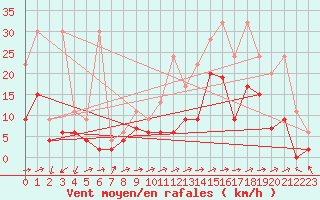 Courbe de la force du vent pour Sion (Sw)