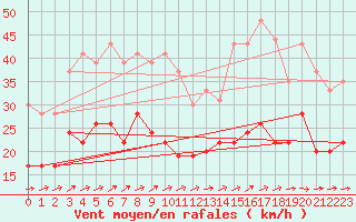 Courbe de la force du vent pour Orly (91)