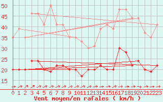 Courbe de la force du vent pour Le Bourget (93)