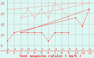 Courbe de la force du vent pour Maspalomas