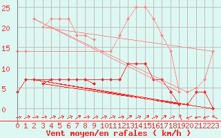 Courbe de la force du vent pour Aranda de Duero