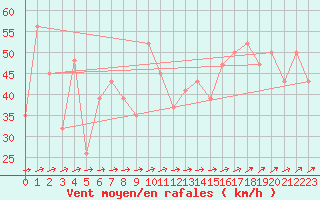 Courbe de la force du vent pour Hartz Mountains