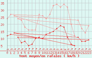 Courbe de la force du vent pour Le Mans (72)