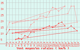 Courbe de la force du vent pour Cambrai / Epinoy (62)