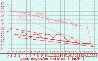 Courbe de la force du vent pour Valke-Maarja