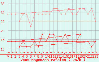 Courbe de la force du vent pour Spa - La Sauvenire (Be)
