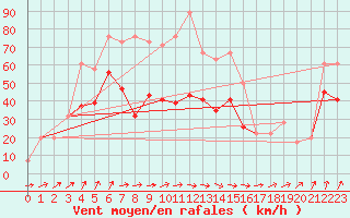 Courbe de la force du vent pour Plymouth (UK)