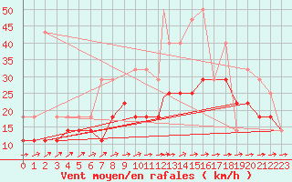 Courbe de la force du vent pour Beja