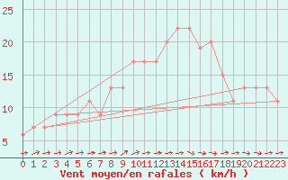 Courbe de la force du vent pour Hald V