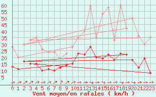 Courbe de la force du vent pour Limoges (87)
