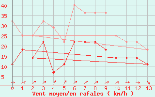 Courbe de la force du vent pour Vega-Vallsjo