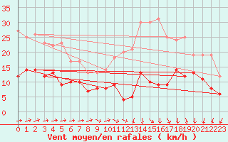 Courbe de la force du vent pour Rennes (35)