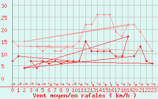Courbe de la force du vent pour Agen (47)