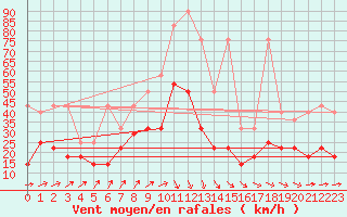 Courbe de la force du vent pour Bremervoerde