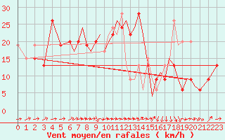 Courbe de la force du vent pour Bournemouth (UK)