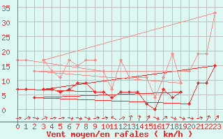 Courbe de la force du vent pour Cressier