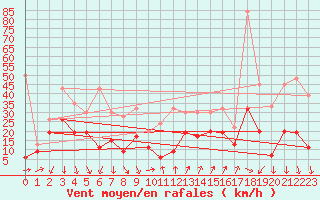 Courbe de la force du vent pour Cimetta