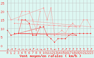 Courbe de la force du vent pour Shaffhausen