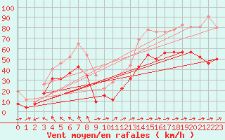 Courbe de la force du vent pour Cap Corse (2B)