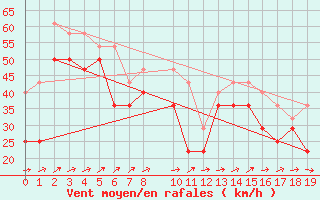 Courbe de la force du vent pour Edgeoya