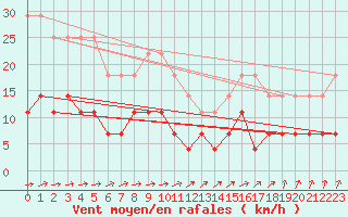 Courbe de la force du vent pour Kuhmo Kalliojoki