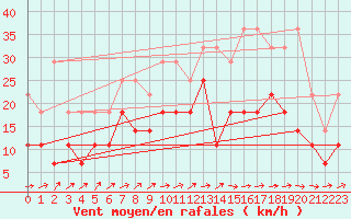 Courbe de la force du vent pour Ernage (Be)