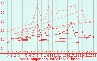 Courbe de la force du vent pour Saint-Brieuc (22)