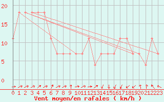 Courbe de la force du vent pour Loferer Alm