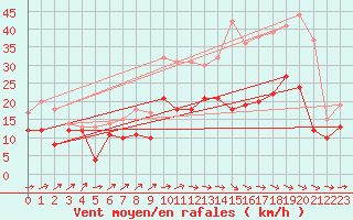 Courbe de la force du vent pour Cambrai / Epinoy (62)