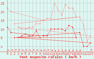 Courbe de la force du vent pour Savens (82)