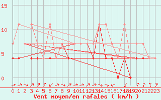 Courbe de la force du vent pour Nowy Sacz