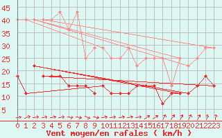 Courbe de la force du vent pour Mont-Rigi (Be)