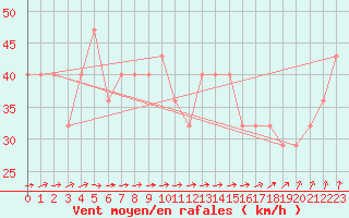 Courbe de la force du vent pour le bateau DBEB