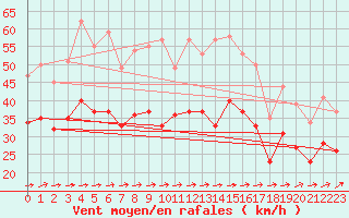 Courbe de la force du vent pour Landivisiau (29)