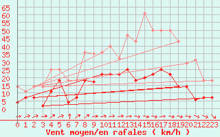 Courbe de la force du vent pour Coria