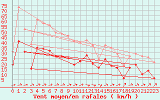 Courbe de la force du vent pour Chieming