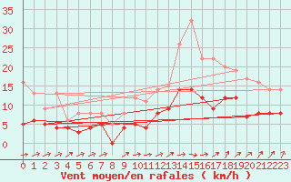 Courbe de la force du vent pour Romorantin (41)