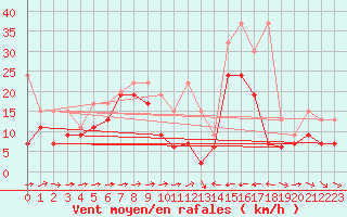 Courbe de la force du vent pour Grand Saint Bernard (Sw)