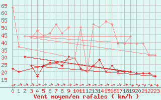 Courbe de la force du vent pour Cannes (06)