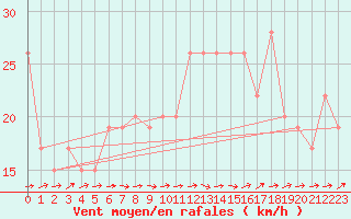 Courbe de la force du vent pour Gibraltar (UK)