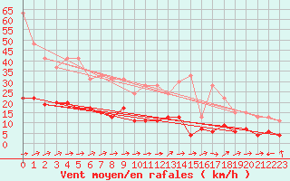 Courbe de la force du vent pour Belfort-Dorans (90)