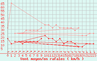 Courbe de la force du vent pour Elsenborn (Be)
