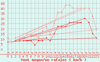 Courbe de la force du vent pour Agen (47)