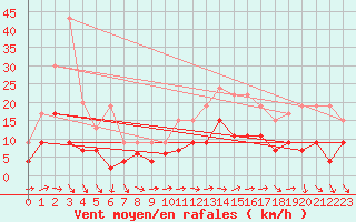 Courbe de la force du vent pour Prigueux (24)