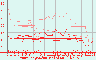 Courbe de la force du vent pour Muret (31)