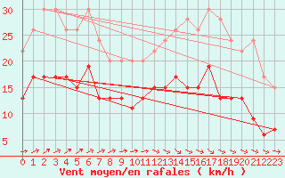 Courbe de la force du vent pour Le Havre - Octeville (76)
