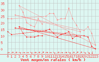 Courbe de la force du vent pour Niort (79)